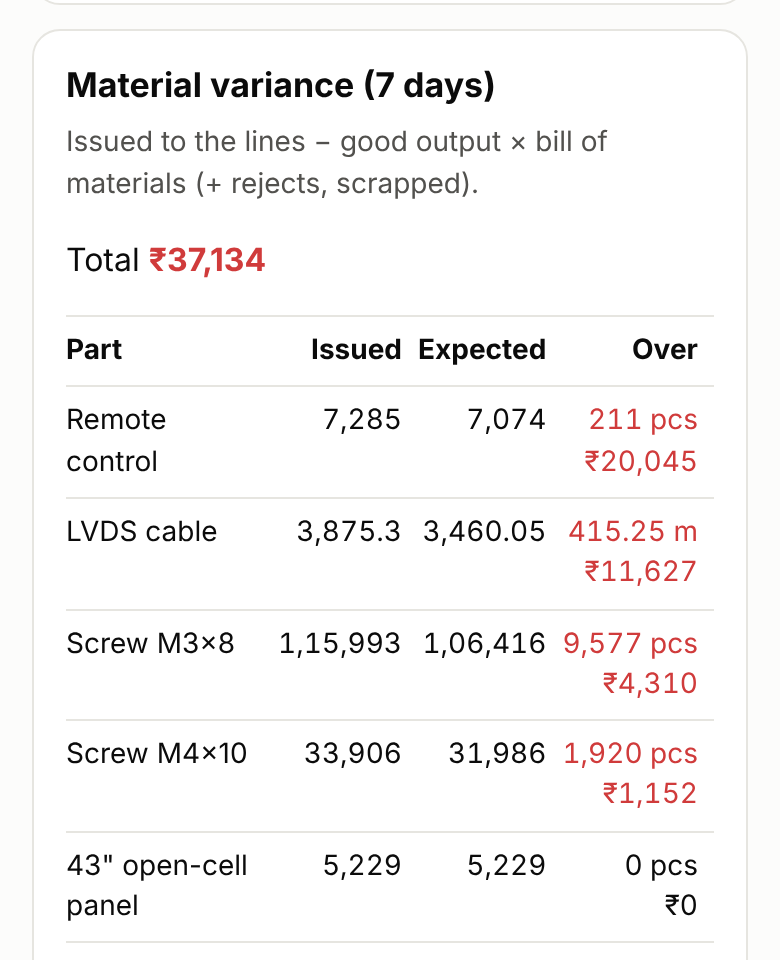 Material variance: parts issued to the lines against what output explains, in pieces and money